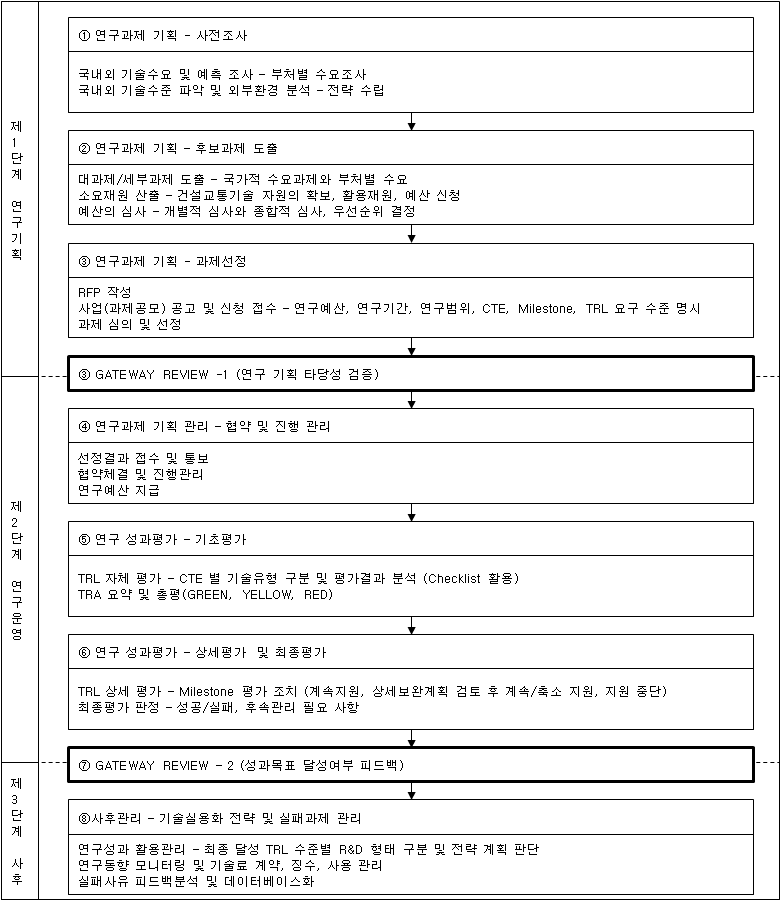 그림 4-7. TRL을 활용한 건설교통 R&D 성과관리 프로세스