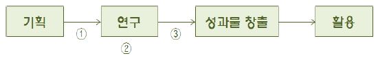 그림 4-8. 연구 진행의 3단계