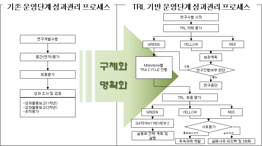 그림 4-9. TRL기반 운영단계에서의 성과관리 프로세스 변화