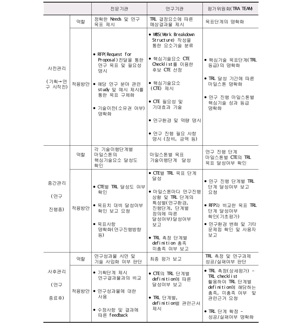 연구주체 간 성과관리 역할 및 적용 방안