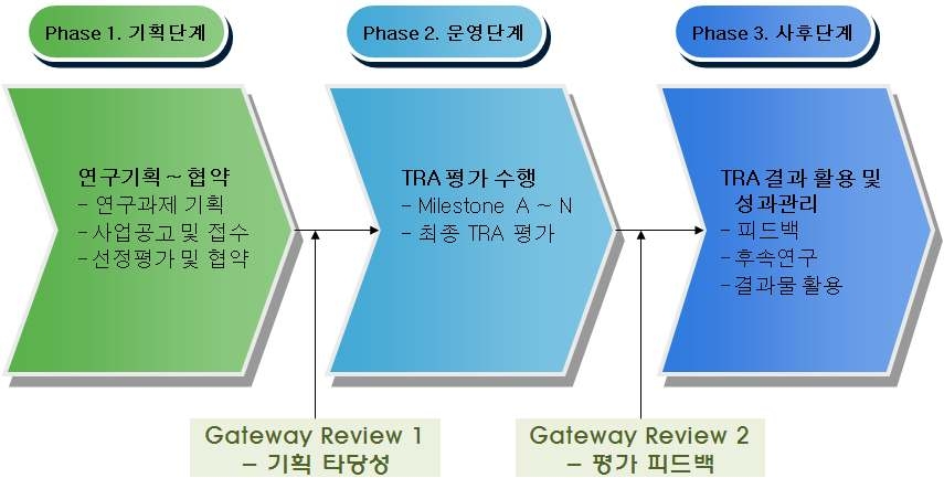 그림 4-10. 건설교통 R&D 성과관리를 위한 기술유형분류 프로세스