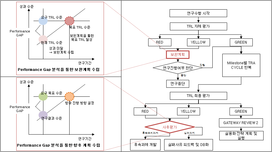 그림 4-11. PGA(Performance Gap Analysis)를 통한 성과보완