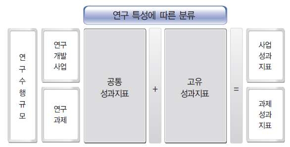 그림 4-13. 건설교통 R&D의 성과지표 구성체계