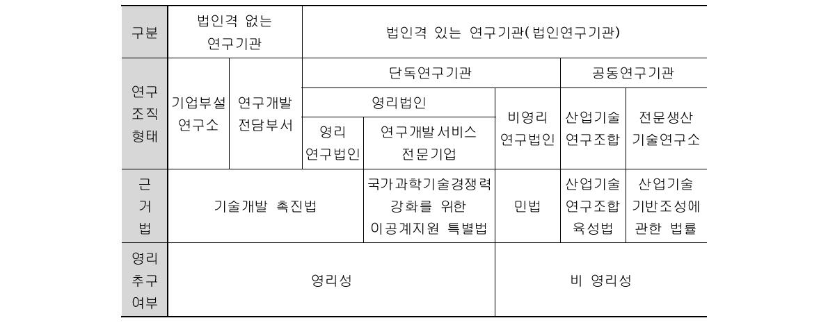 민간연구기관 유형