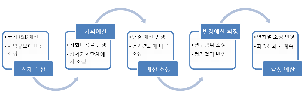 그림 4-16. 건설교통 R&D 예산 조정 단계