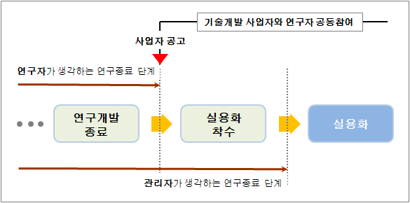 그림 4-17. 실용화에 대한 연구자와 관리자의 인식의 갭(GAP)