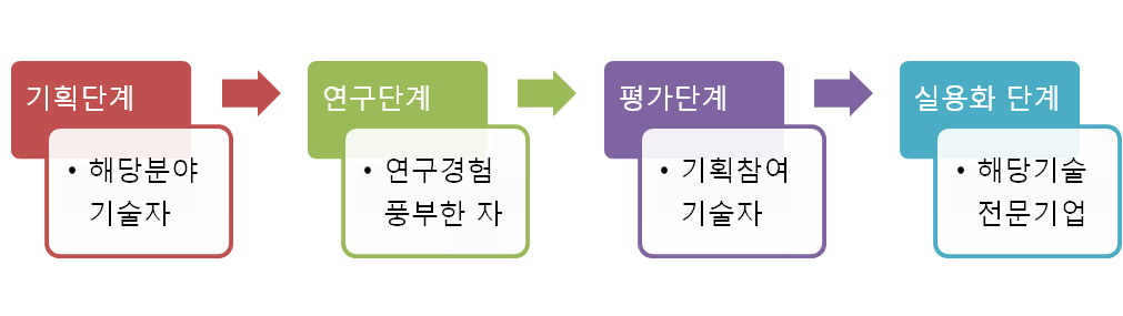 그림 4-18. 건설교통 R&D 생애주기에 따른 전문인력 활용