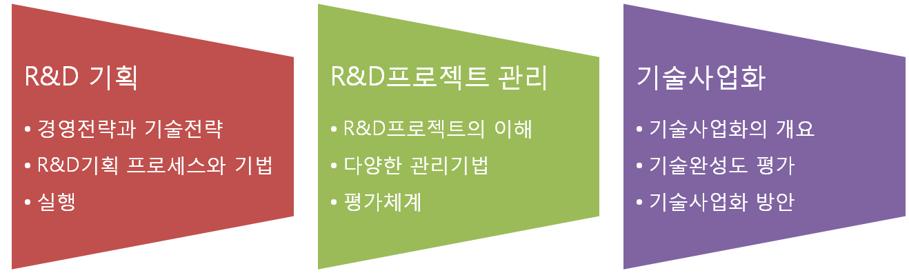 그림 4-20. 건설교통 R&D 교육 내용 정리