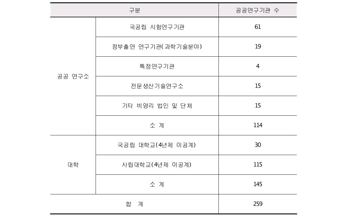 기술이전촉진법 상에 정의된 공공연구기관 현황