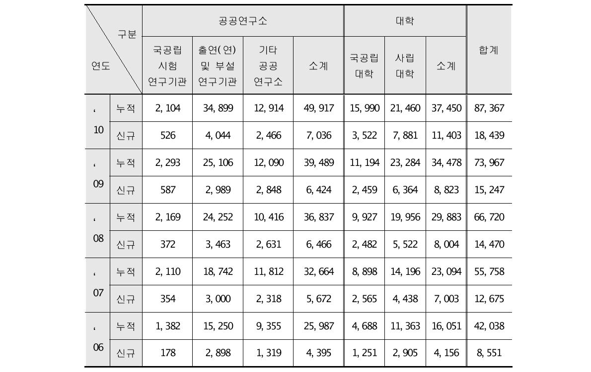 누적/신규 기술보유 현황(단위: 건)