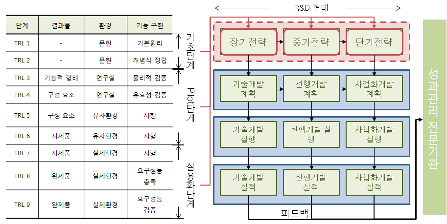 그림 5-3. R&D 형태 및 전략계획