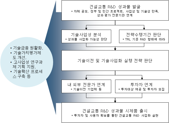 그림 5-5. 성과운영확산센터 운영 프로세스