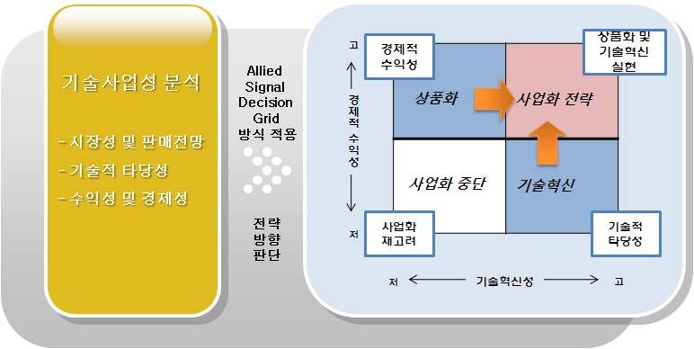 그림 5-7. 기술사업성 분석을 통한 기술사업화 전략방향 설정