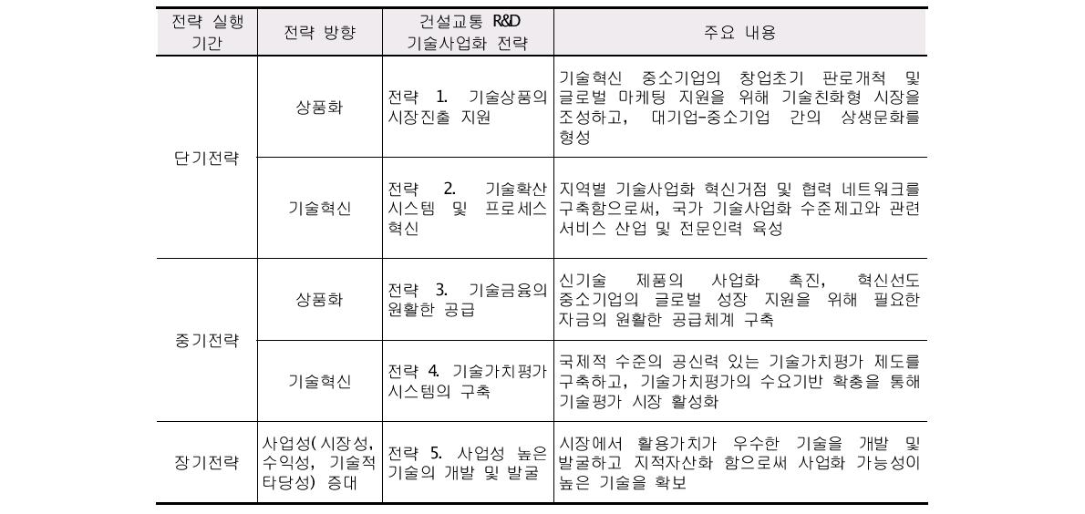 건설교통 R&D 기술사업화 지원 전략