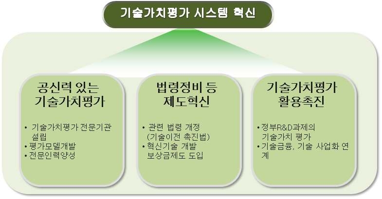 그림 5-11. 기술가치평가 시스템의 구축