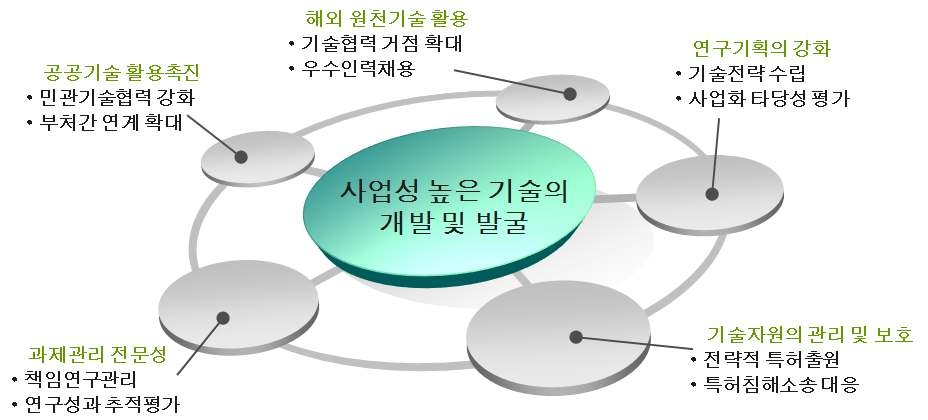 그림 5-12. 사업성 높은 기술의 개발 및 발굴