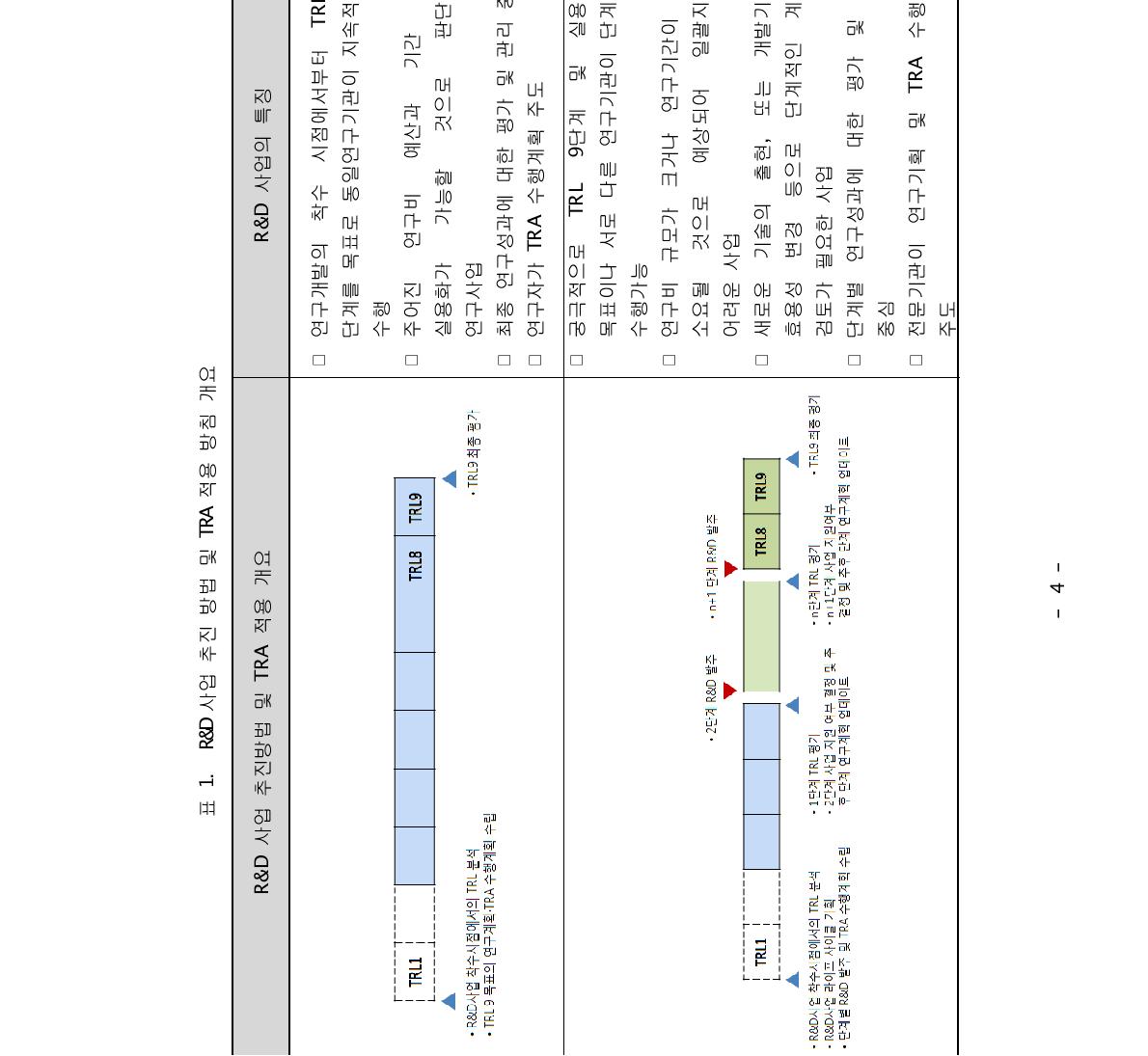 R&D 사업 추진 방법 및 TRA 적용 방침 개요