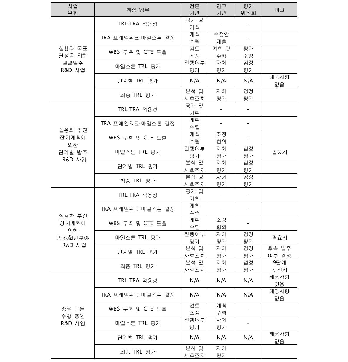 TRA 적용 R&D 사업 유형별 관련주체의 역할