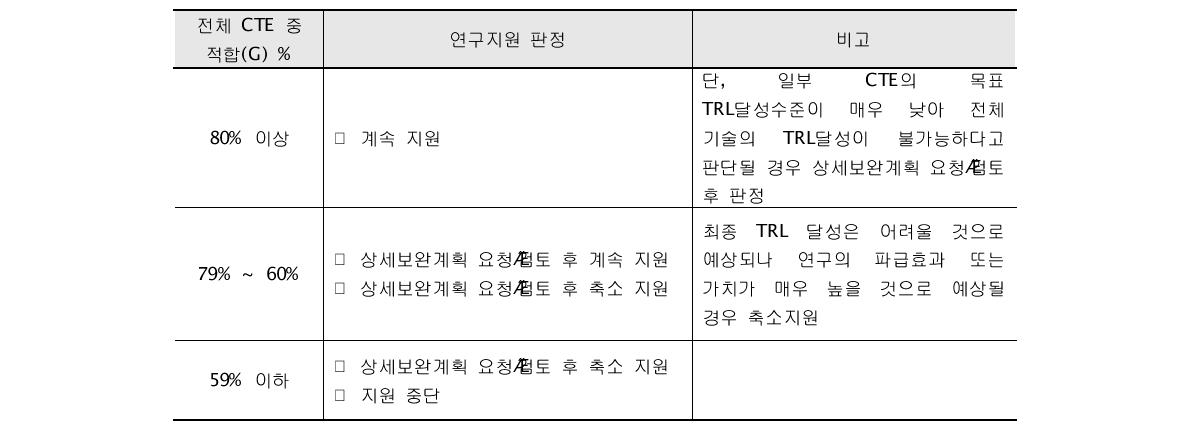 평가위원회의 마일스톤 TRL 평가 판정 기준 및 조치