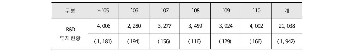 건설교통 분야 R&D사업 투자실적