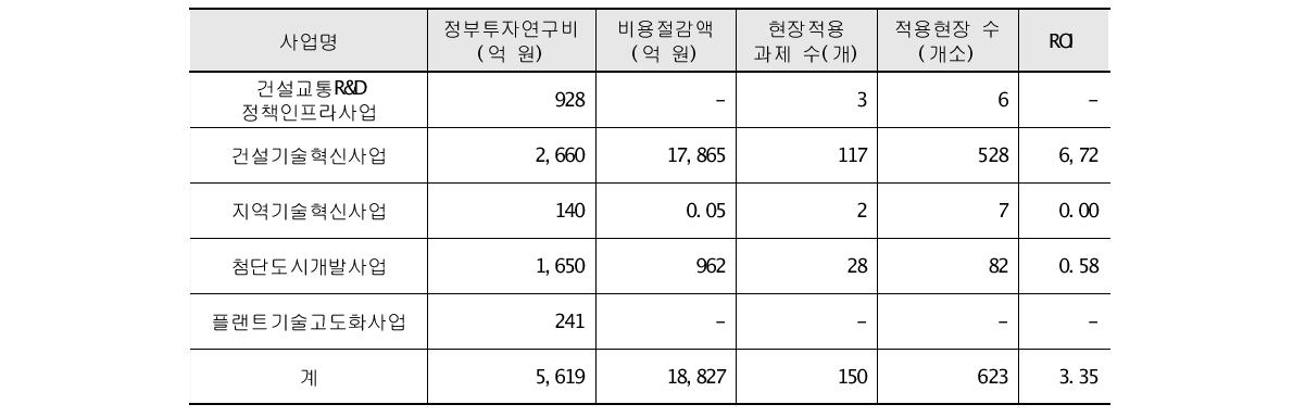 건설R&D사업별 정부투자 연구비 대비 비용절감액(직접효과)