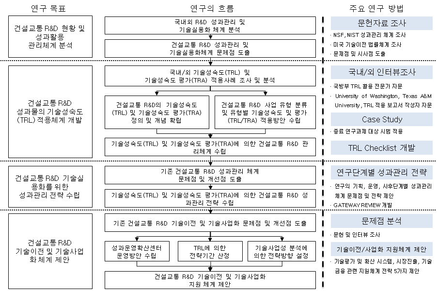 그림 1-3. 연구 흐름도