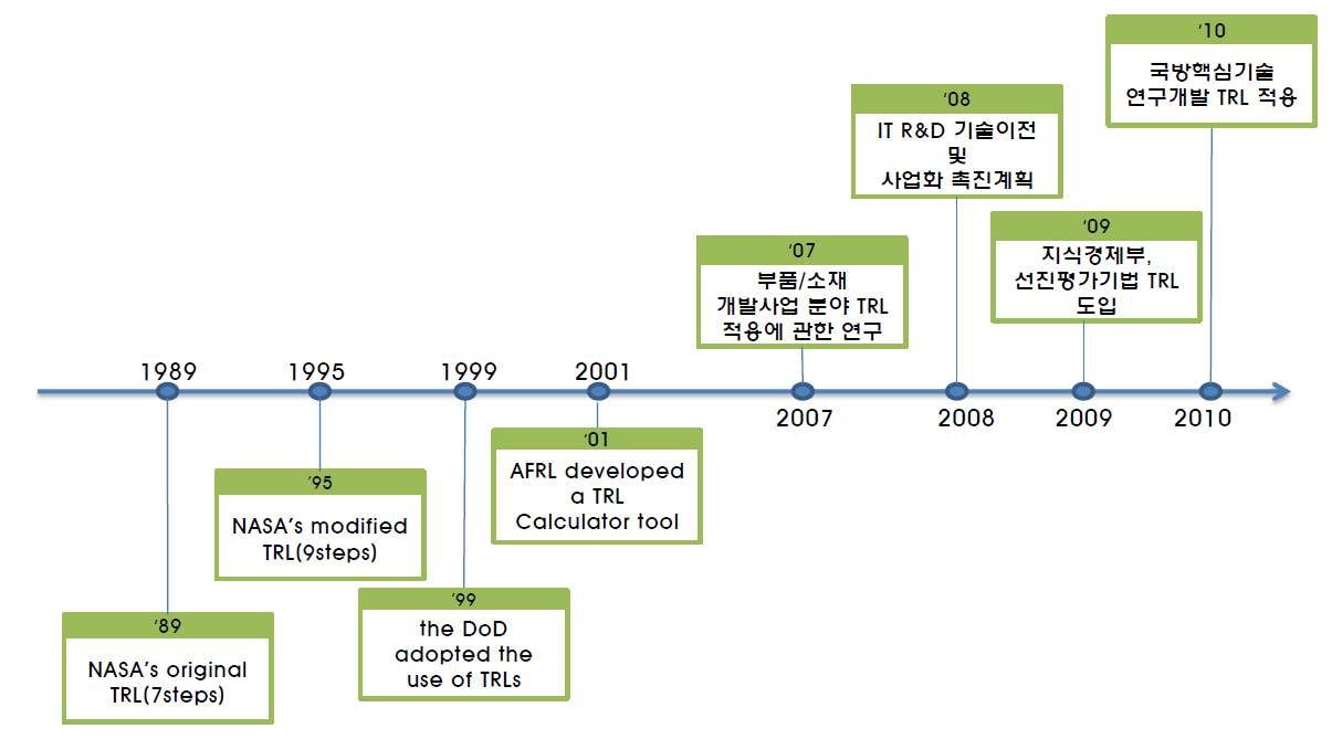 그림 2-3. 국내·외 TRL 적용 연혁