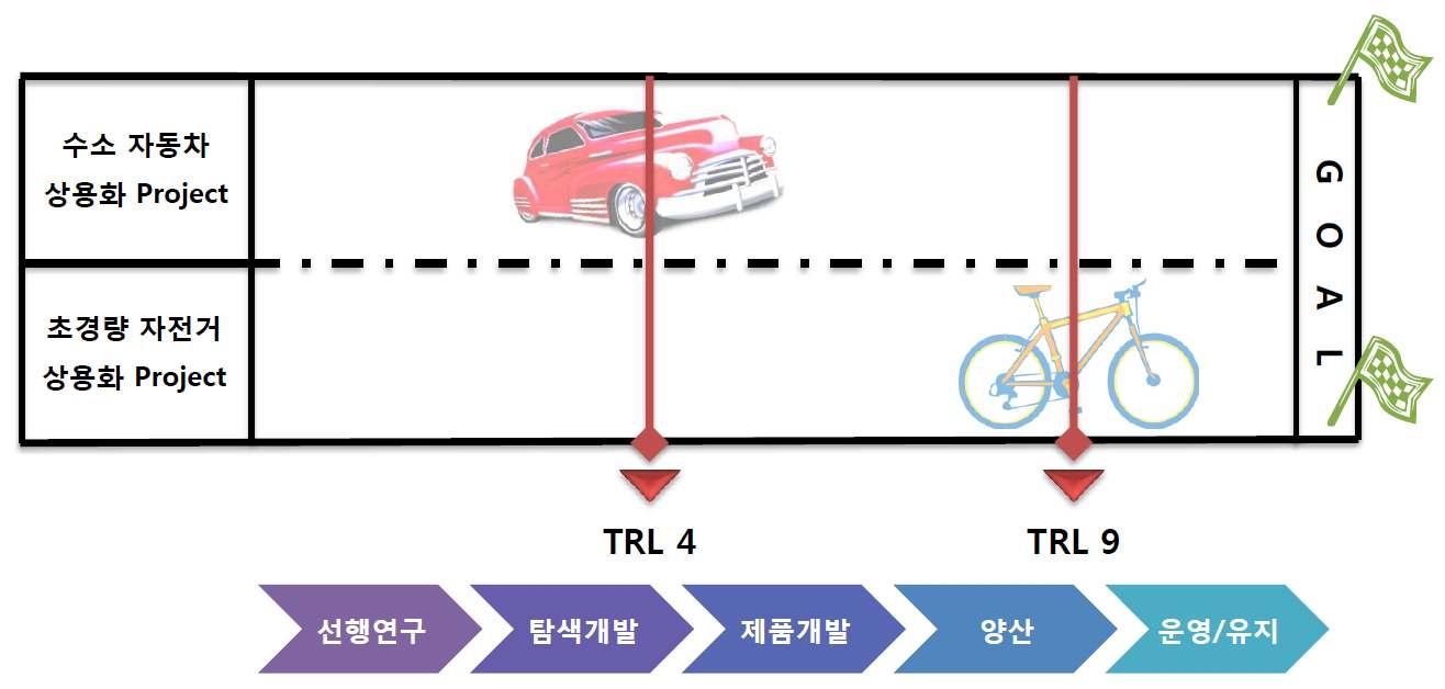 그림 2-4. 기술성숙도의 의미