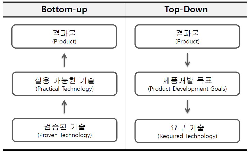 그림 3-6. 제품 개발의 Bottom-Up 방식과 Top-Down 방식의 비교