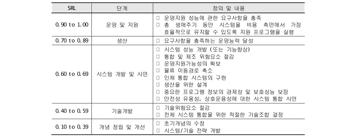 SRL의 단계 정의 및 내용