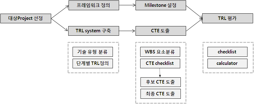 그림 2-11. TRL의 적용 프로세스