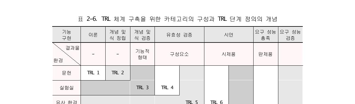 TRL 체계 구축을 위한 카테고리의 구성과 TRL 단계 정의의 개념