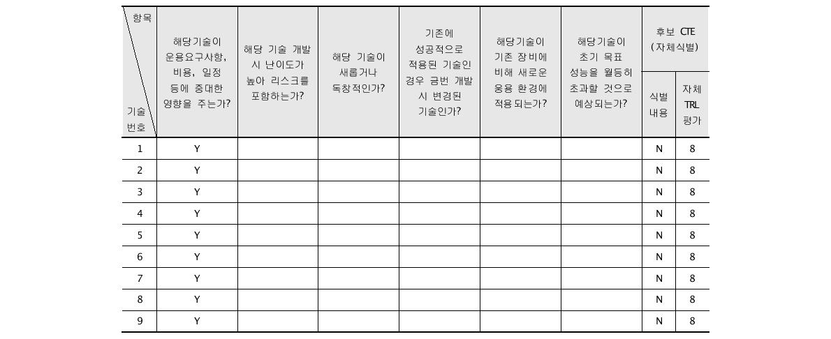 국방분야 ‘○○○체계’ ACTD 과제의 CTE 체크리스트