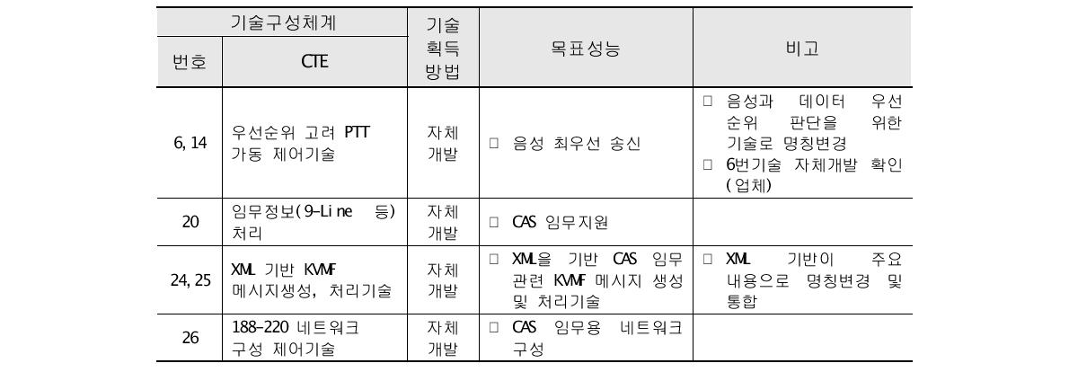 국방분야 ‘○○○체계’ ACTD 과제 최종 CTE 선정결과