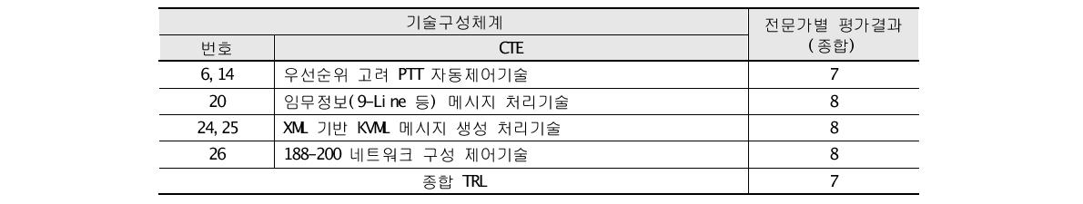 국방분야 ‘○○○체계’ ACTD 과제 TRL 결과 종합표