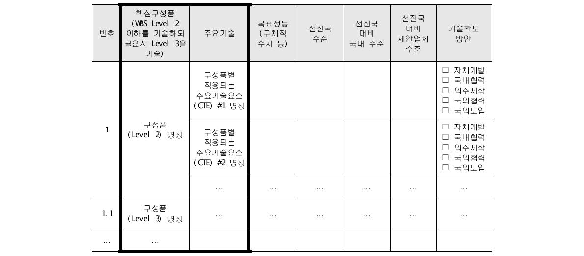 WBS 레벨 설정 및 CTE 관련 정보