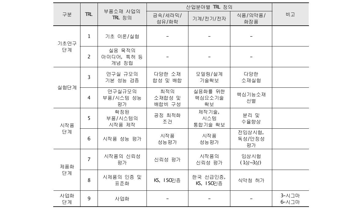 부품소재 사업의 산업분야별 TRL 정의