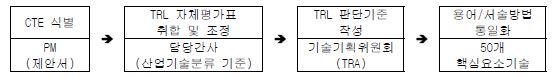 그림 2-20. TRL 평가 절차