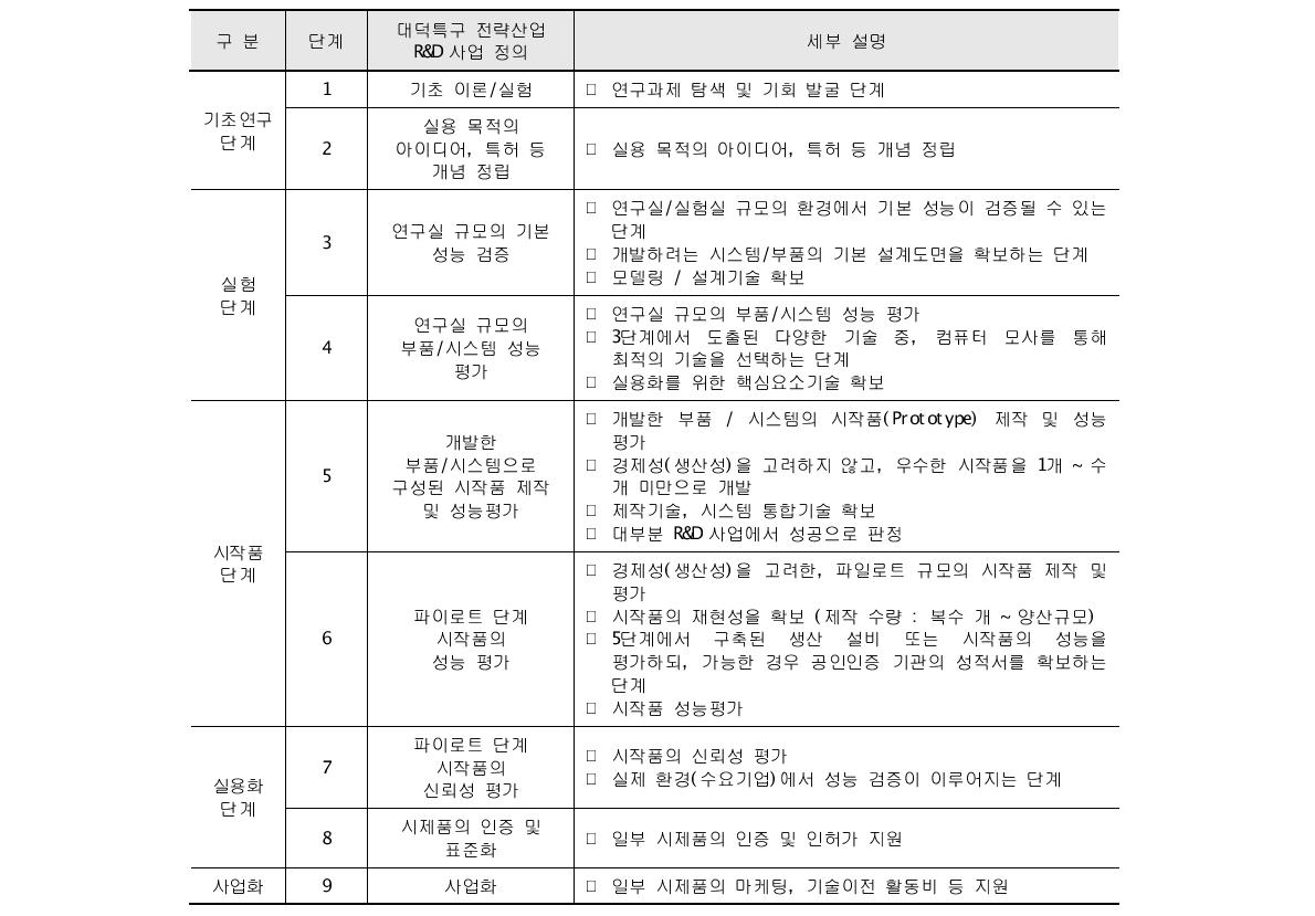 연구개발특구 육성사업 전략 R&D 사업의 TRL 9단계 정의