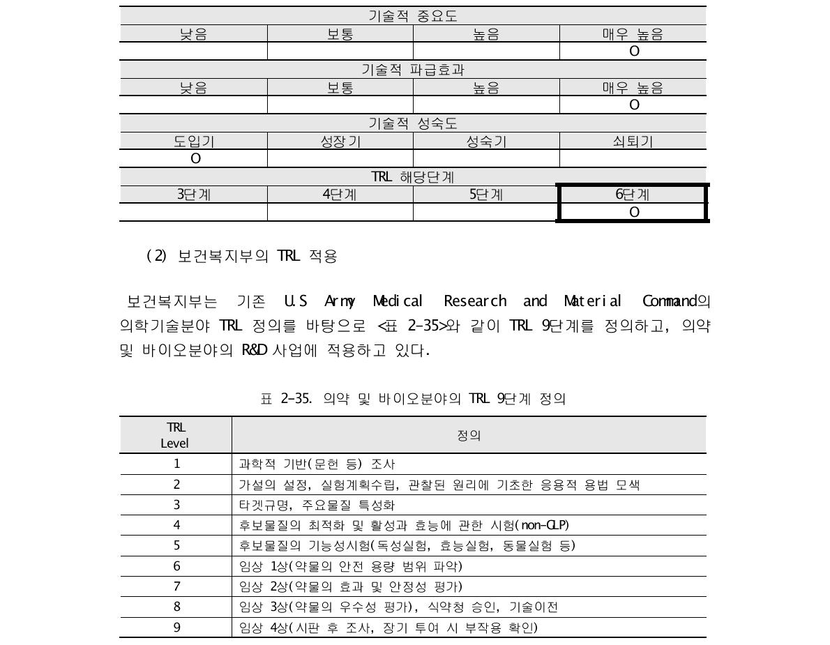 서울시정개발연구원의 R&D 사업 기술성 분석을 위한 TRL 적용