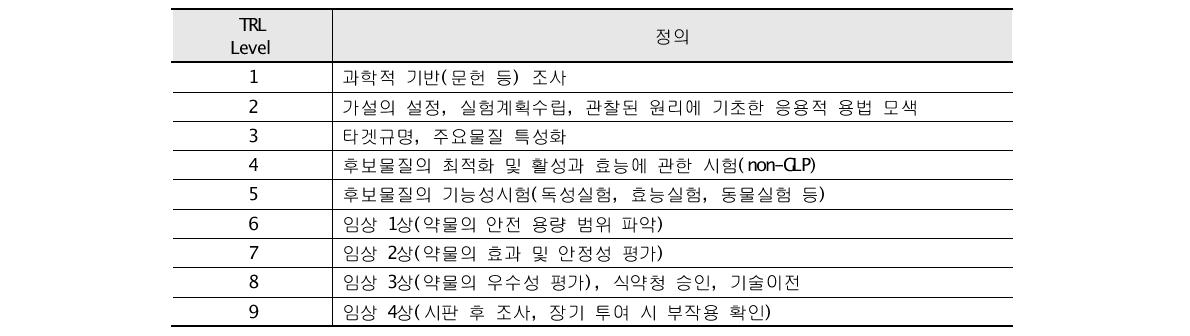 의약 및 바이오분야의 TRL 9단계 정의