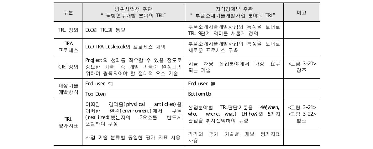 방위사업청의 TRL과 지식경제부의 TRL의 비교