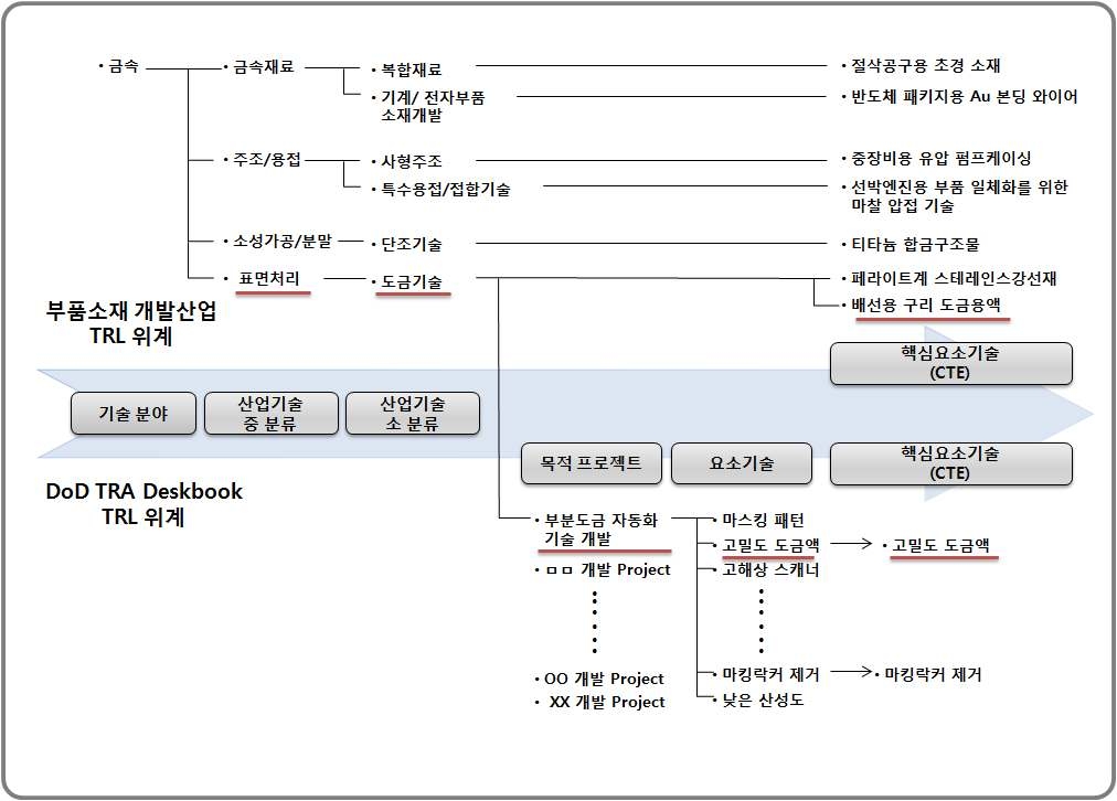 그림 2-21. 방위사업청 및 DoD의 TRL과 지식경제부의 TRL의 위계 비교