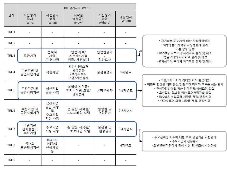 그림 2-23. 부품소재개발사업 분야의 4W 1H에 의한 TRL정의