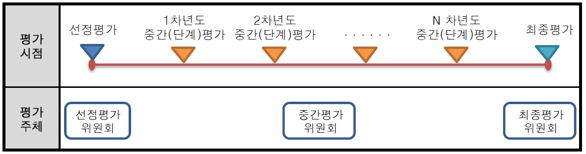 그림 3-1. 건설교통 R&D 사업 평가 유형