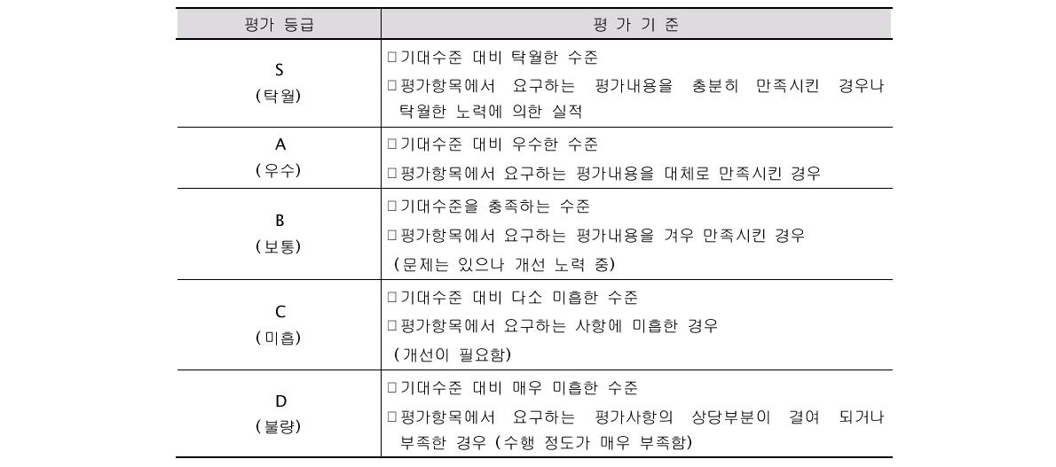 정성평가 기준(5등급 척도) 사례