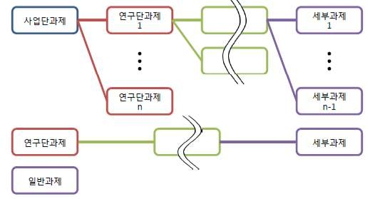 그림 3-4. 건설교통 R&D 사업 체계