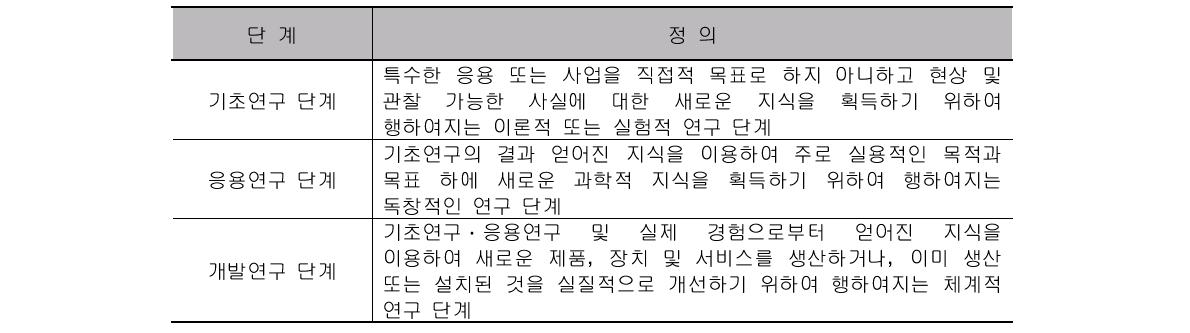 연구개발단계의 구분29)