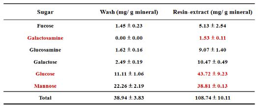 Analysis of EPS extracted from As-S nanotubes