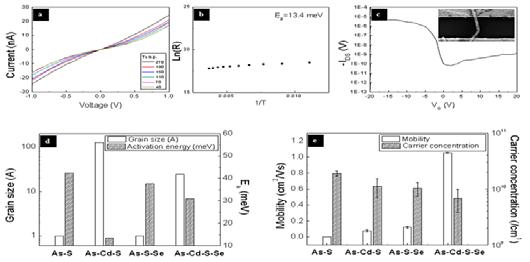 Temperature dependent I-V curves